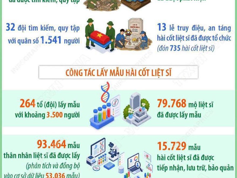 Tìm kiếm, quy tập được 1.488 hài cốt liệt sĩ